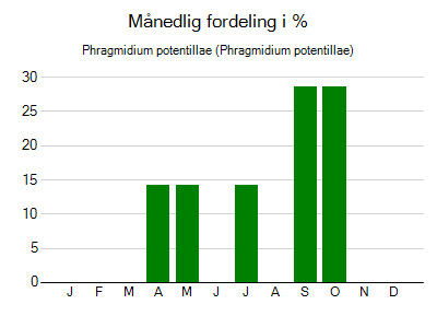 Phragmidium potentillae - månedlig fordeling