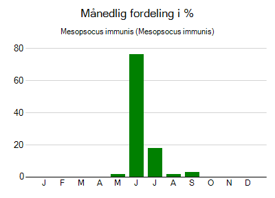 Mesopsocus immunis - månedlig fordeling