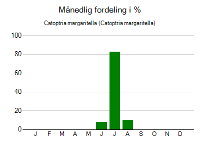 Catoptria margaritella - månedlig fordeling