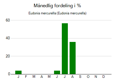 Eudonia mercurella - månedlig fordeling