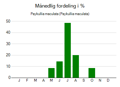 Paykullia maculata - månedlig fordeling