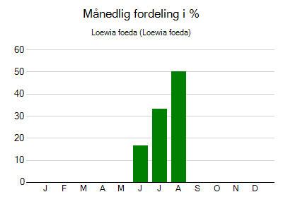 Loewia foeda - månedlig fordeling