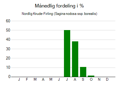 Nordlig Knude-Firling - månedlig fordeling