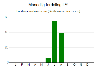 Borkhausenia fuscescens - månedlig fordeling