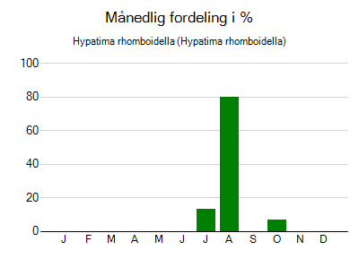 Hypatima rhomboidella - månedlig fordeling