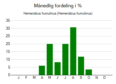 Hemerobius humulinus - månedlig fordeling