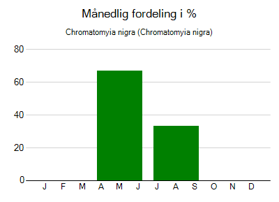 Chromatomyia nigra - månedlig fordeling