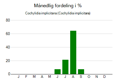 Cochylidia implicitana - månedlig fordeling