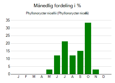 Phyllonorycter nicellii - månedlig fordeling