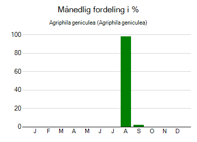 Agriphila geniculea - månedlig fordeling