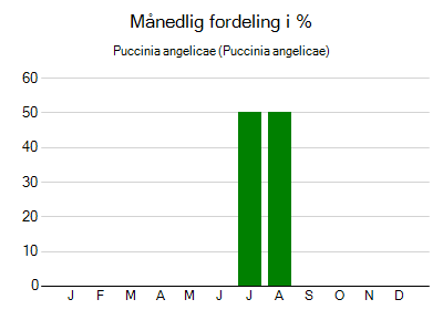 Puccinia angelicae - månedlig fordeling