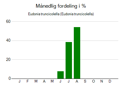 Eudonia truncicolella - månedlig fordeling