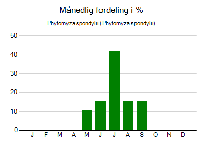 Phytomyza spondylii - månedlig fordeling