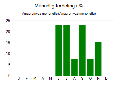 Amauromyza morionella - månedlig fordeling