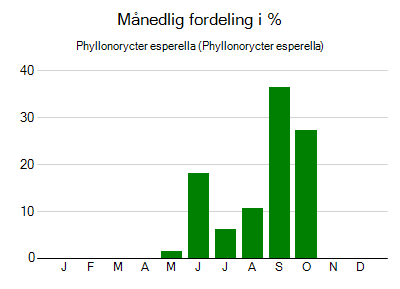Phyllonorycter esperella - månedlig fordeling