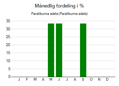 Paraliburnia adela - månedlig fordeling
