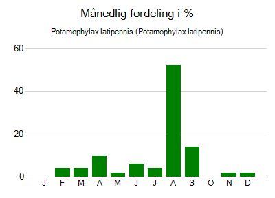 Potamophylax latipennis - månedlig fordeling