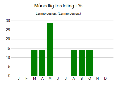 Larinioides sp. - månedlig fordeling
