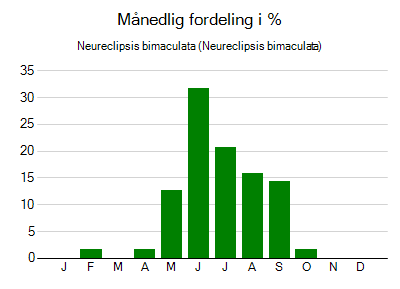Neureclipsis bimaculata - månedlig fordeling