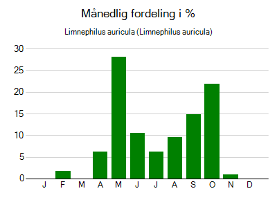 Limnephilus auricula - månedlig fordeling