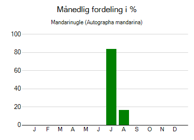 Mandarinugle - månedlig fordeling