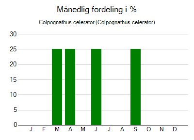 Colpognathus celerator - månedlig fordeling