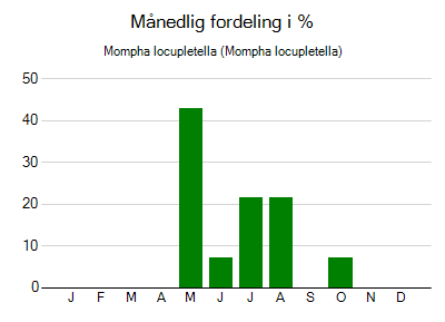 Mompha locupletella - månedlig fordeling
