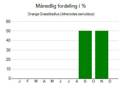 Orange Græsbladlus - månedlig fordeling