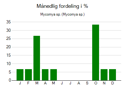 Mycomya sp. - månedlig fordeling