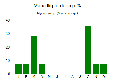 Mycomya sp. - månedlig fordeling