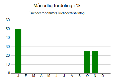 Trichocera saltator - månedlig fordeling