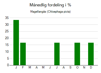 Magellangås - månedlig fordeling