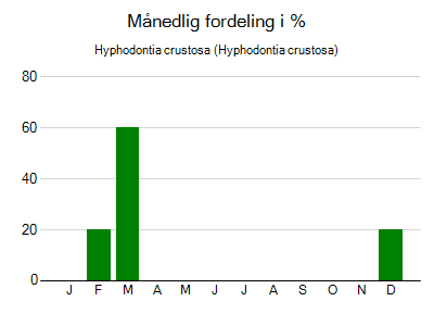 Hyphodontia crustosa - månedlig fordeling