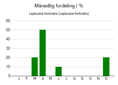 Leptocera fontinalis - månedlig fordeling