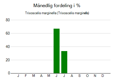 Trixoscelis marginella - månedlig fordeling