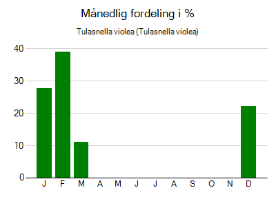 Tulasnella violea - månedlig fordeling