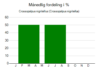 Crossopalpus nigritellus - månedlig fordeling