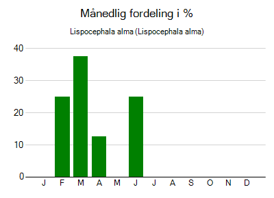 Lispocephala alma - månedlig fordeling