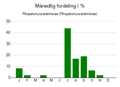 Rhopalomyia artemisiae - månedlig fordeling