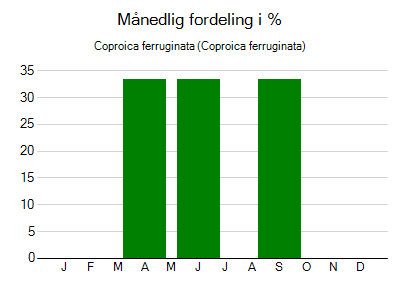 Coproica ferruginata - månedlig fordeling