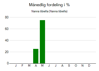 Nanna tibiella - månedlig fordeling