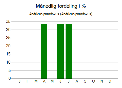 Andricus paradoxus - månedlig fordeling