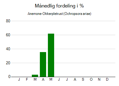 Anemone-Okkerpletrust - månedlig fordeling