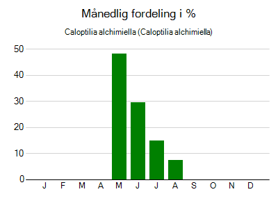 Caloptilia alchimiella - månedlig fordeling