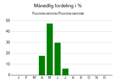Puccinia caricina - månedlig fordeling