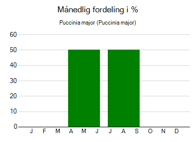 Puccinia major - månedlig fordeling