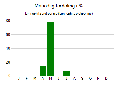 Limnophila pictipennis - månedlig fordeling