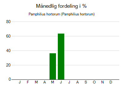 Pamphilius hortorum - månedlig fordeling