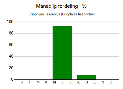 Eriophyes lissonotus - månedlig fordeling