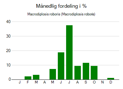 Macrodiplosis roboris - månedlig fordeling
